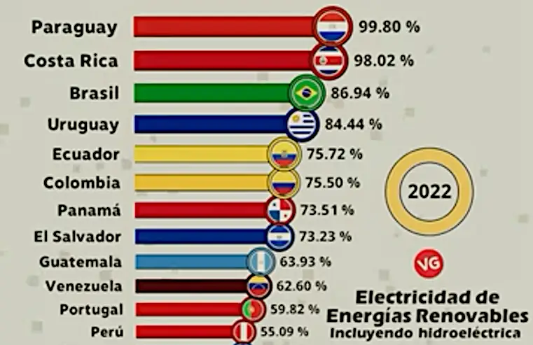Los Países con Mayor Uso de Energías Renovables en Iberoamérica