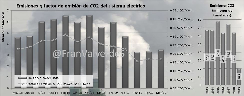 Emisiones y factor de emisión de CO2 del sistema eléctrico