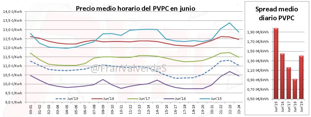 Precio medio del PVPC junio 2019