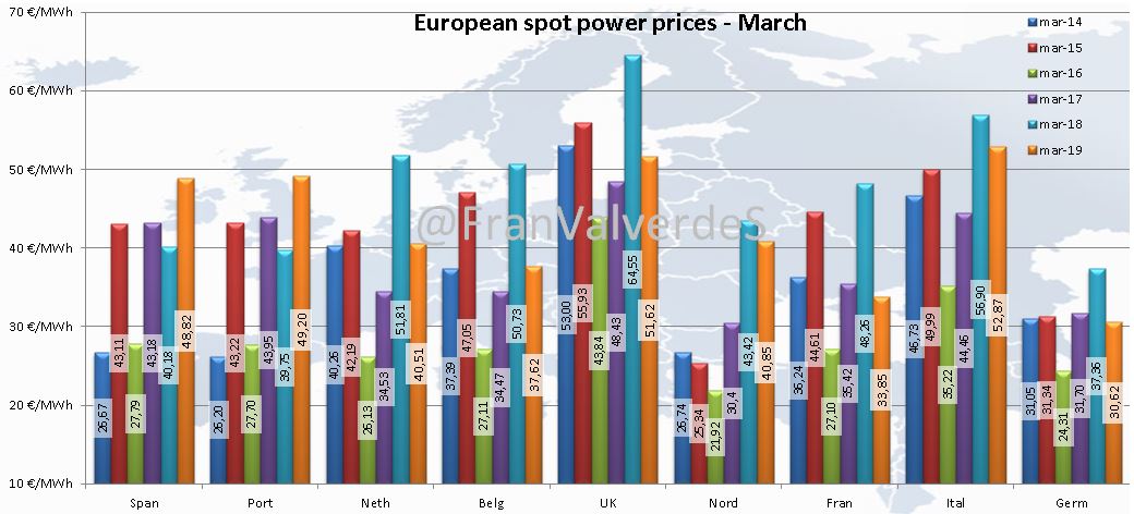 European spot power prices. March.