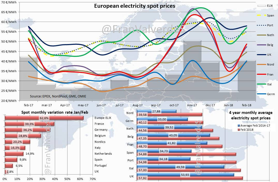 European electricity spot prices. February 2018