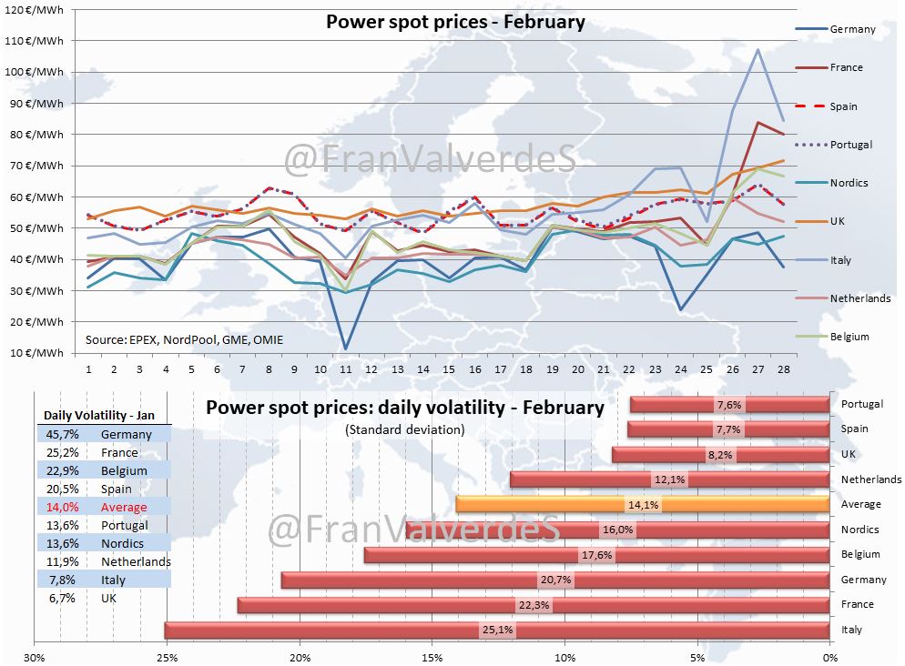 Power spot prices. February 2018