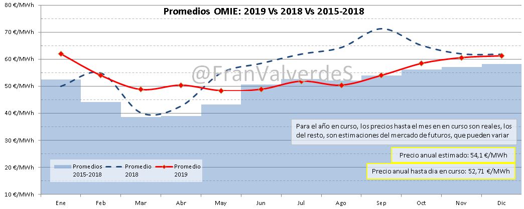 Promedios OMIE 2019 vs 2018 vs 2015-2018