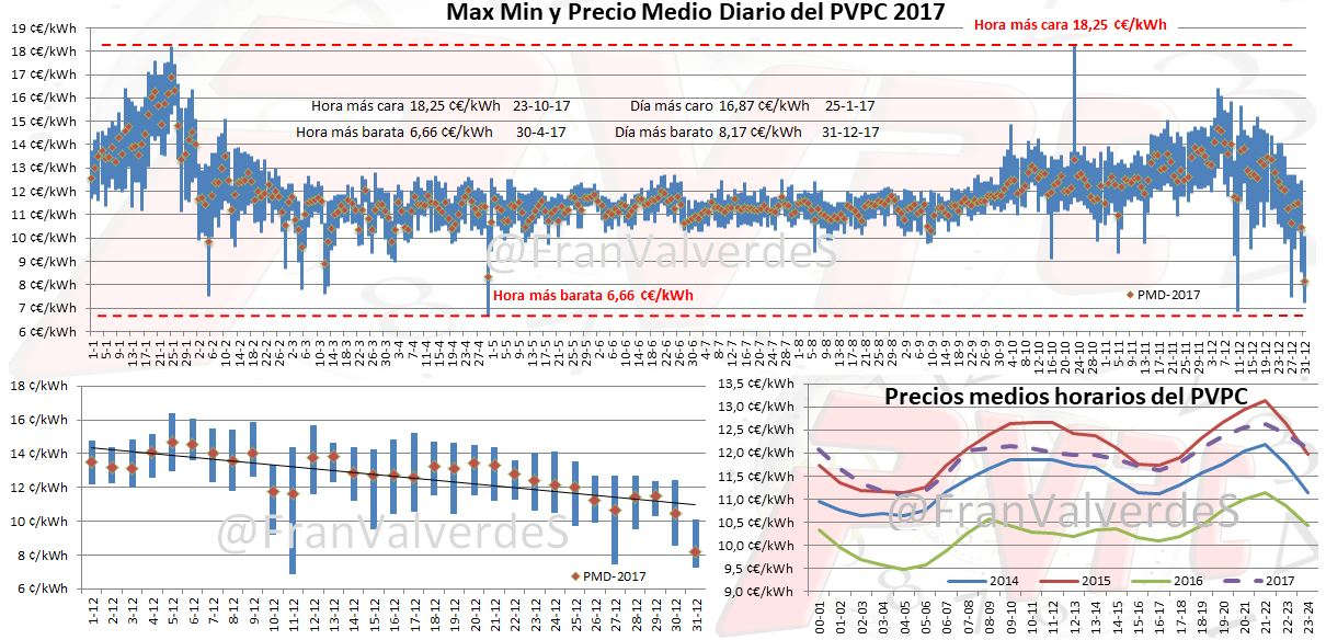 Max. Mín. y precio medio diario PVPC 2017