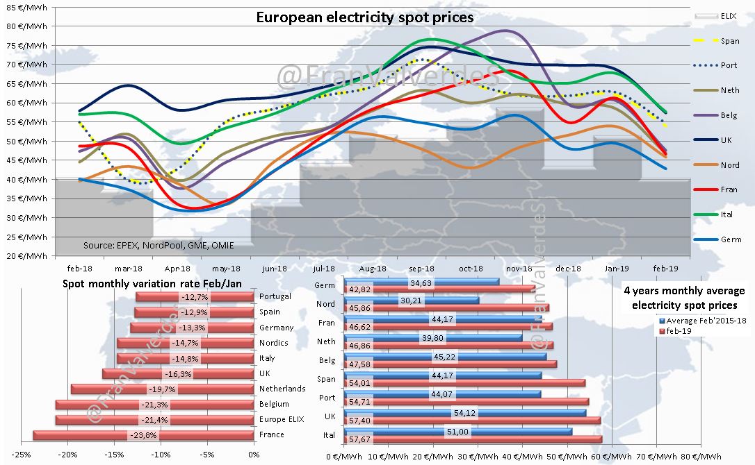 European electricity spot prices.