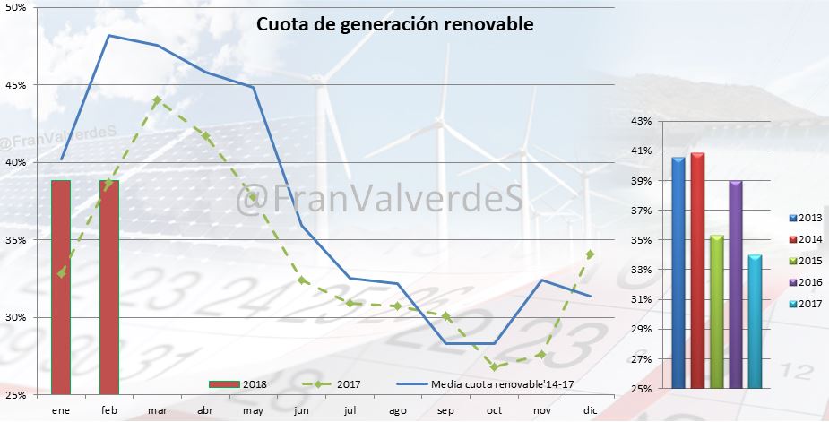 Cuota de generación renovable. Febrero 2018