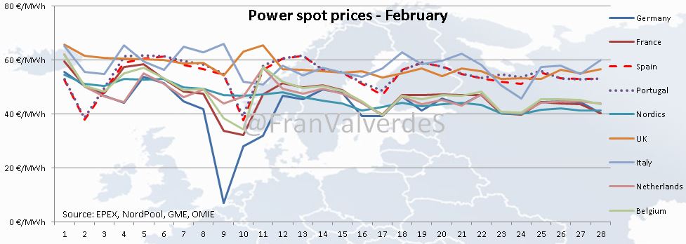 Power spot prices. February 2019.