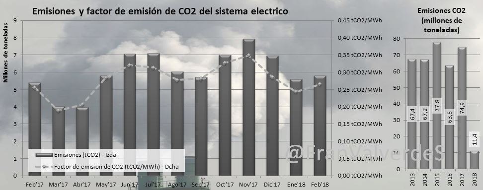 Emisiones y factor de emisión de CO2 del sistema eléctrico.