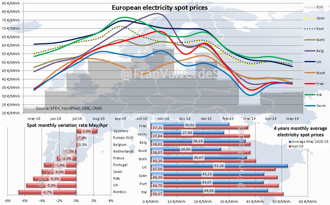 European electricity spot prices. May 2018-2019