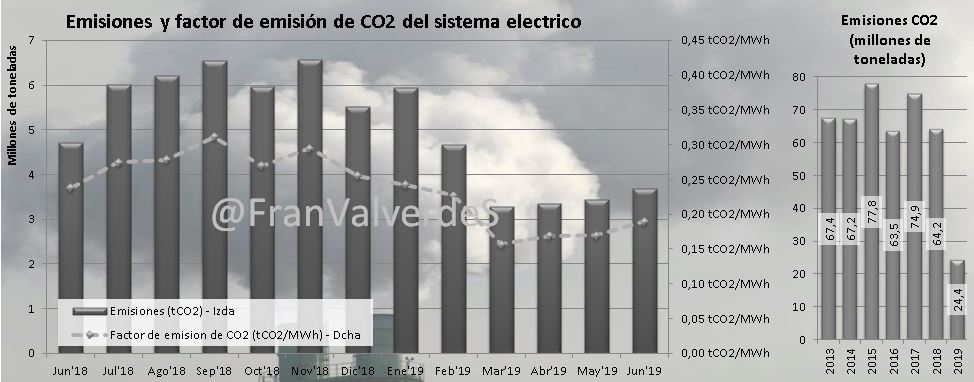 Emisiones y factor de emisión de CO2 al mercado eléctrico