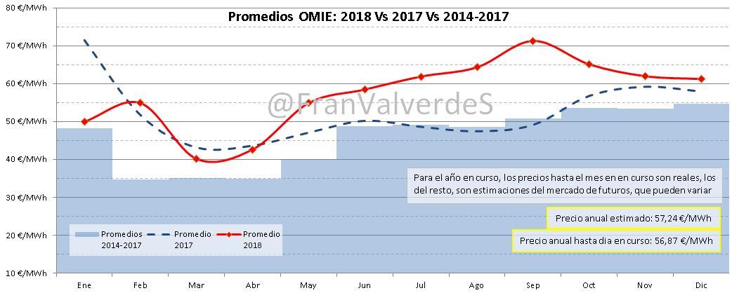 Promedios OMIE 2017 vs 2014-2017