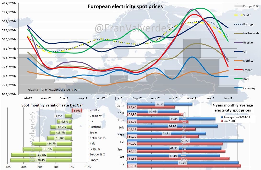 European electricity spot prices