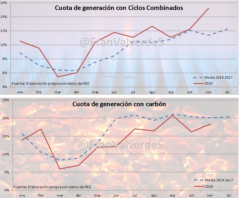 Cuotas generación Ciclos Combinados y Carbón. Noviembre 21018.