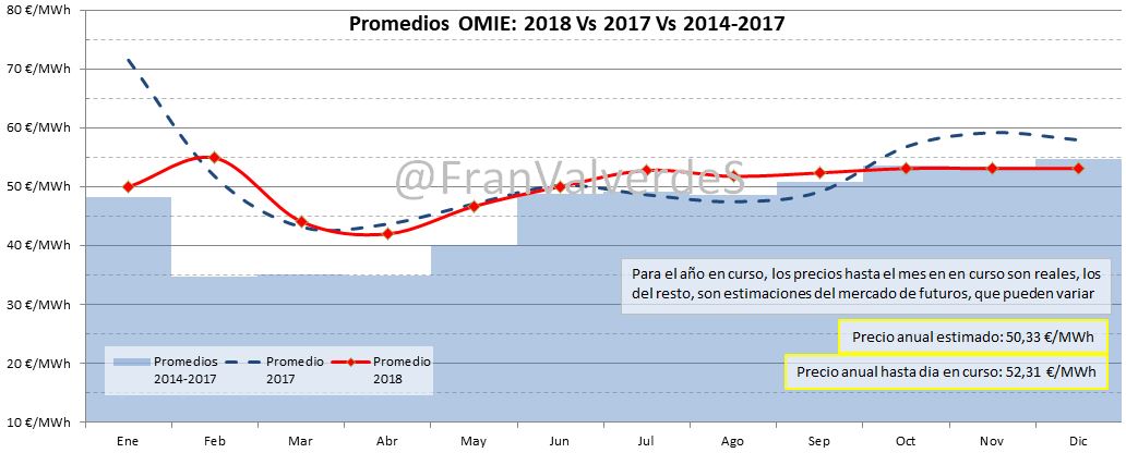 Promedios OMIE 2018 VS 2017 y 2014-2017