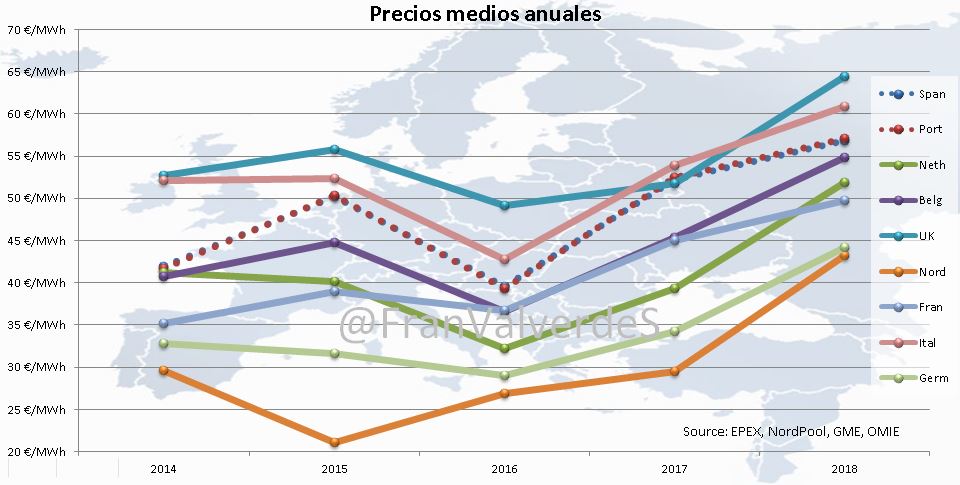 Precios medios anuales Europa.