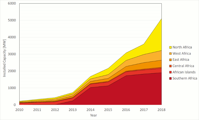 Evolution of the total installed PV capacity per region in Africa.