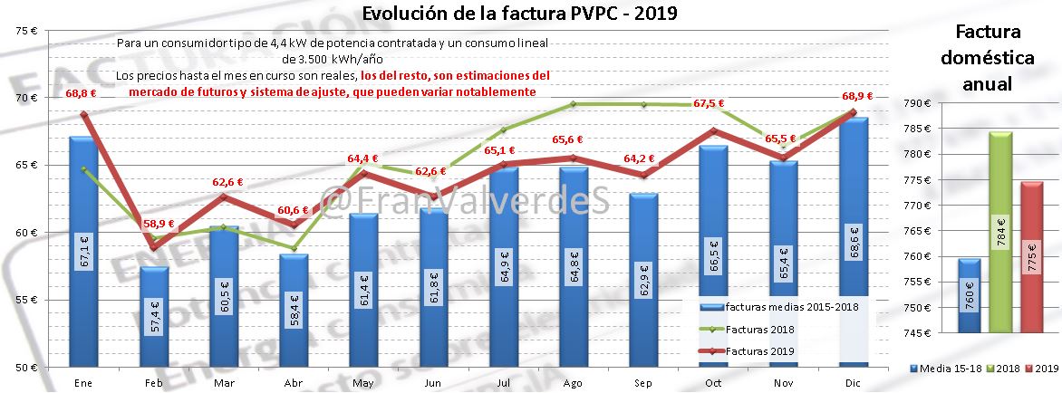 Evolución factura PVPC 2019