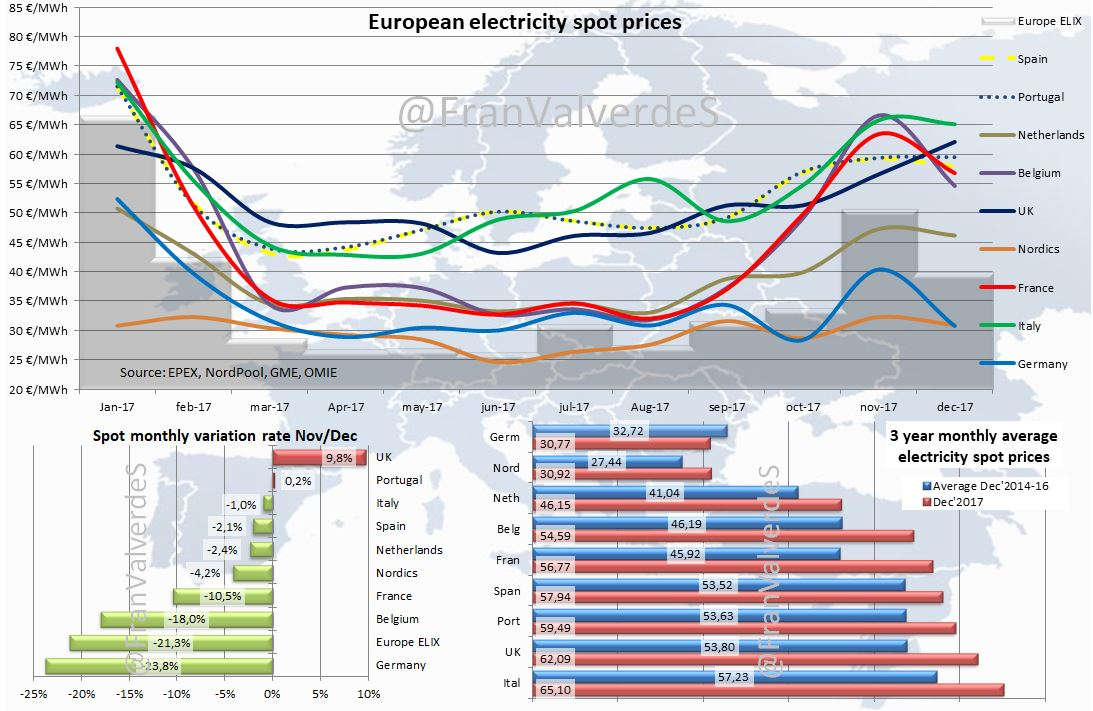European electrricity spot prices