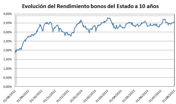 Evolución del rendimiento de los bonos del Estado a 10 años