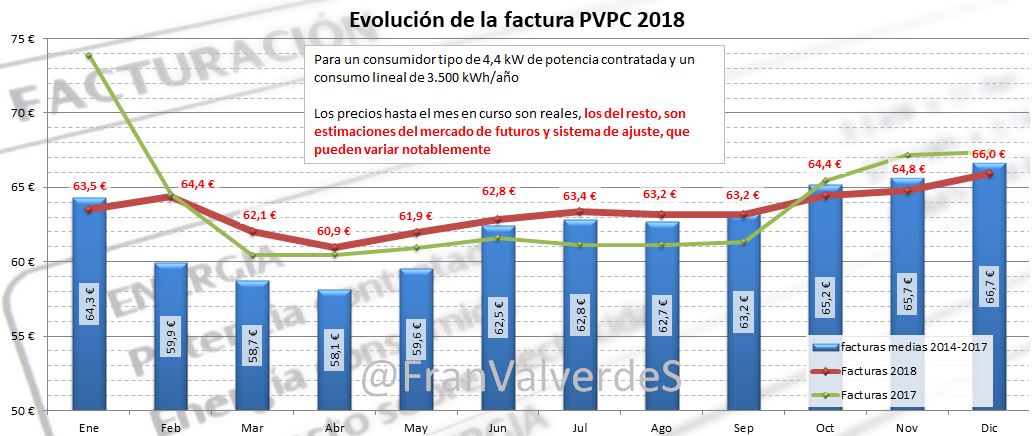 Evolución de la factura PVPC 2018