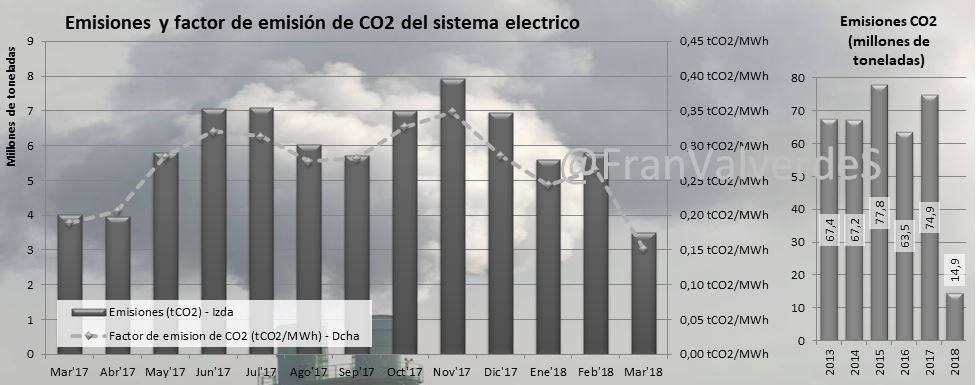 Emisiones y factor de emisión CO2 del sistema eléctrico