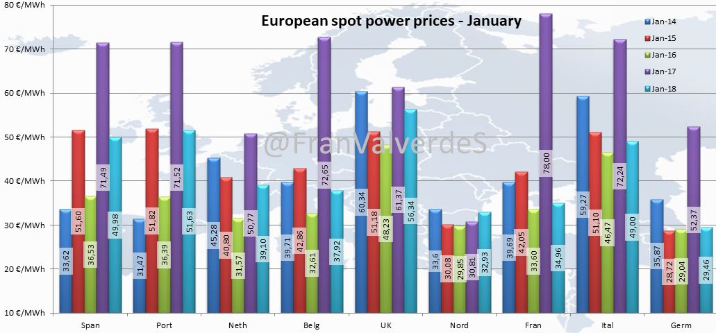 European spot power prices -Enero 2018-