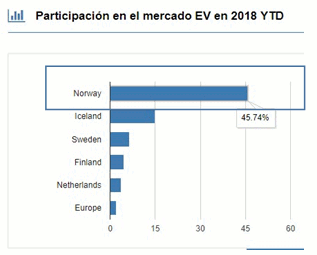 Participación en mercado EV 2018