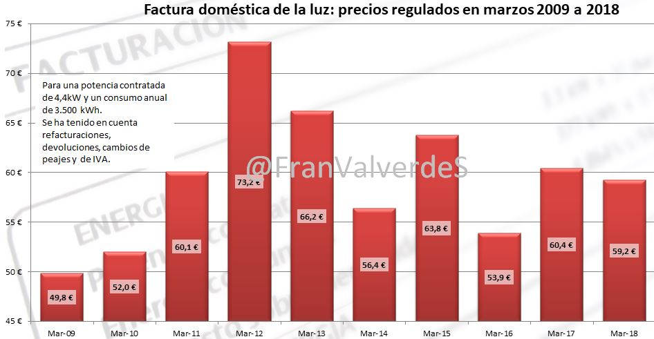 Factura doméstica de la luz.: precios regulados en marzos 2009 a 2018