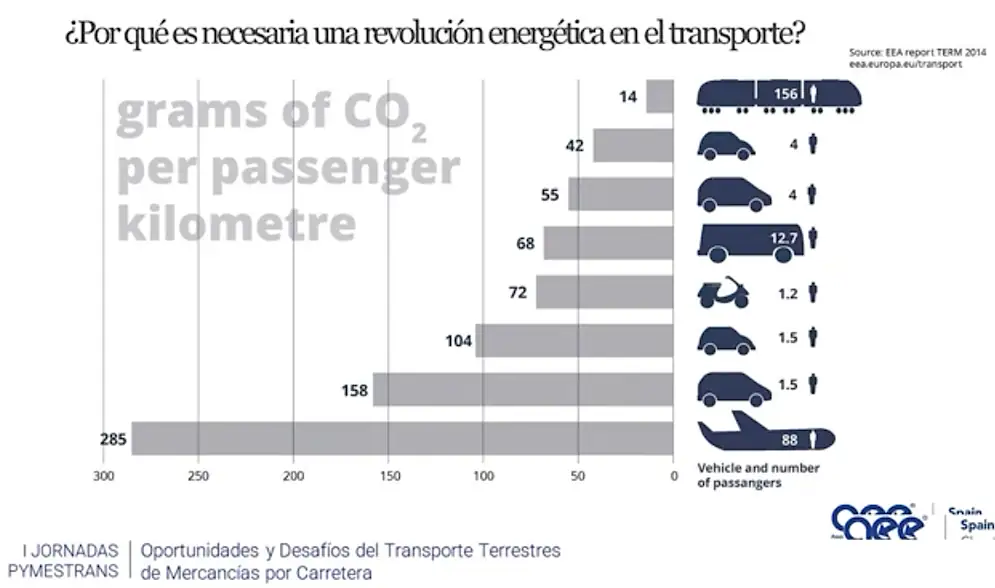 Energías renovables en el transporte terrestre por carretera