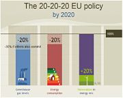 ¿Cómo conseguir cumplir el objeto del 20/20/20 para el 2020 en la Unión Europea? 