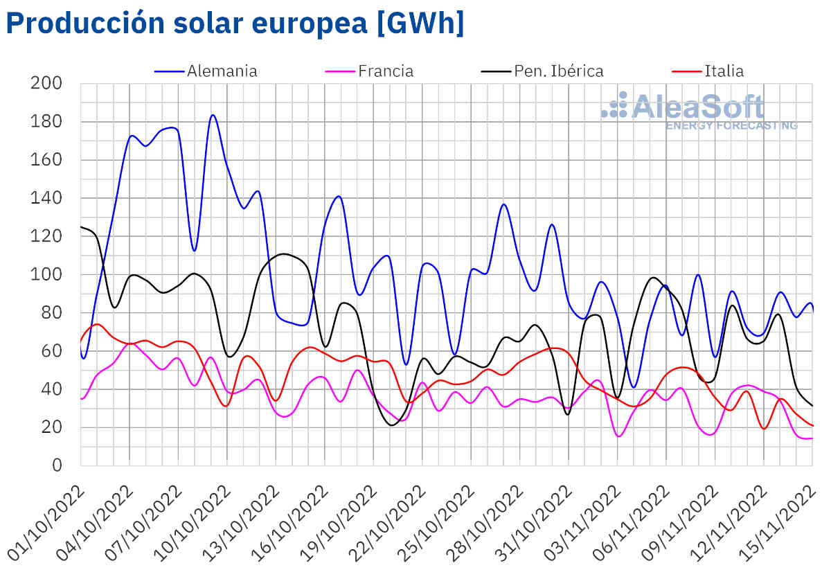 En la primera mitad de noviembre, la solar continúa creciendo un año más en los mercados europeos