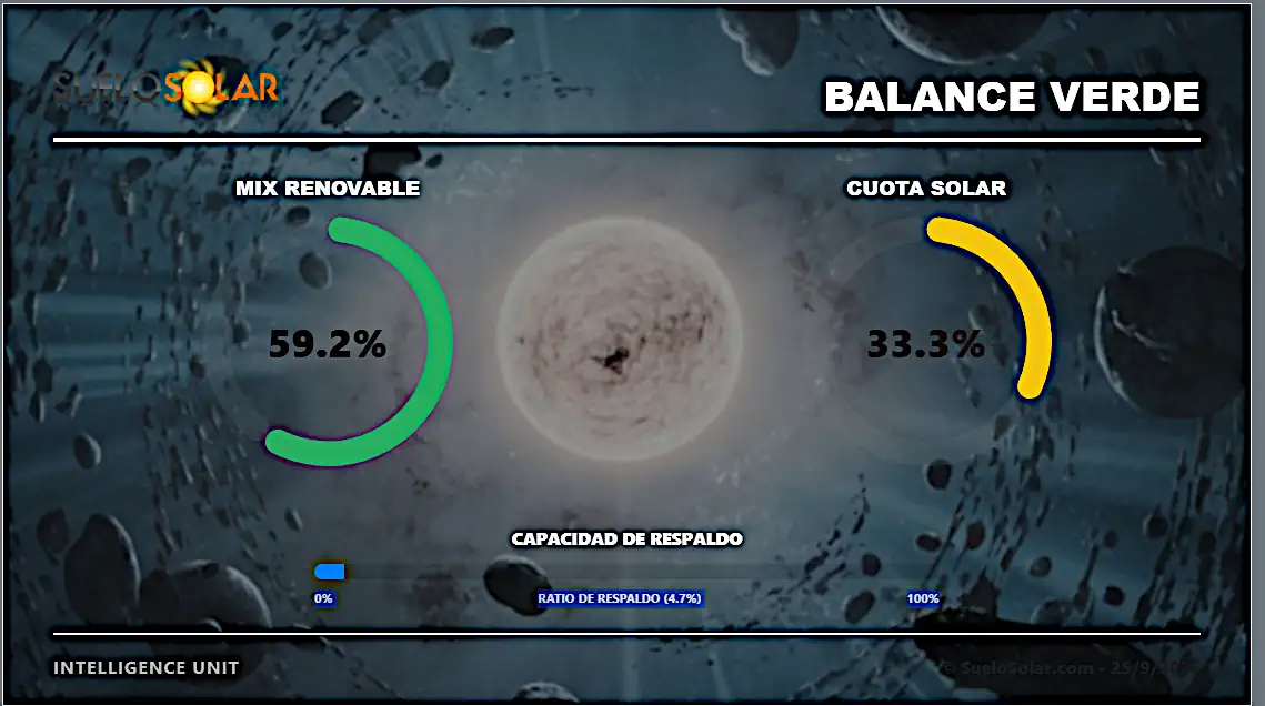 Tensión en el mercado eléctrico peninsular con un precio pool de 158.92 €/MWh y una cuota solar del 33.3%
