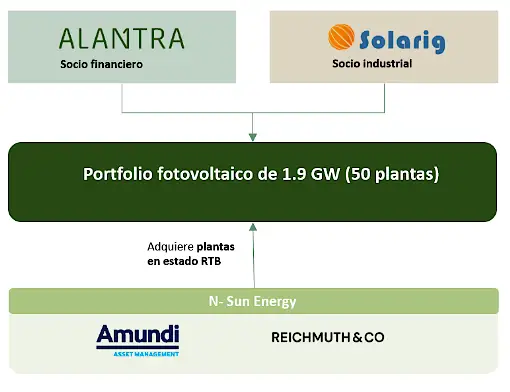 Alantra y Solarig cierran la financiación de €213 millones para el primer lote de su plataforma fotovoltaica de 1,9 GW