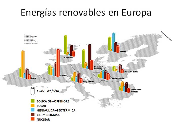 La Unión Europea reconoce un futuro próspero para las renovables y la eficiencia energética.