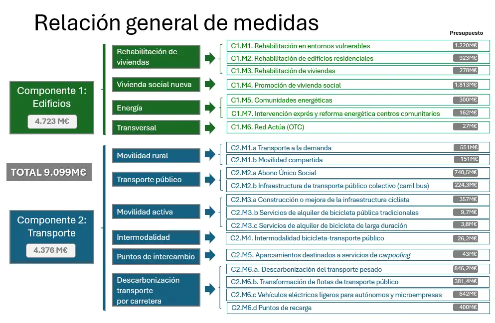 Plan Social para el Clima de 9.099 millones para proteger a hogares y microempresas vulnerables de la dependencia fósil
