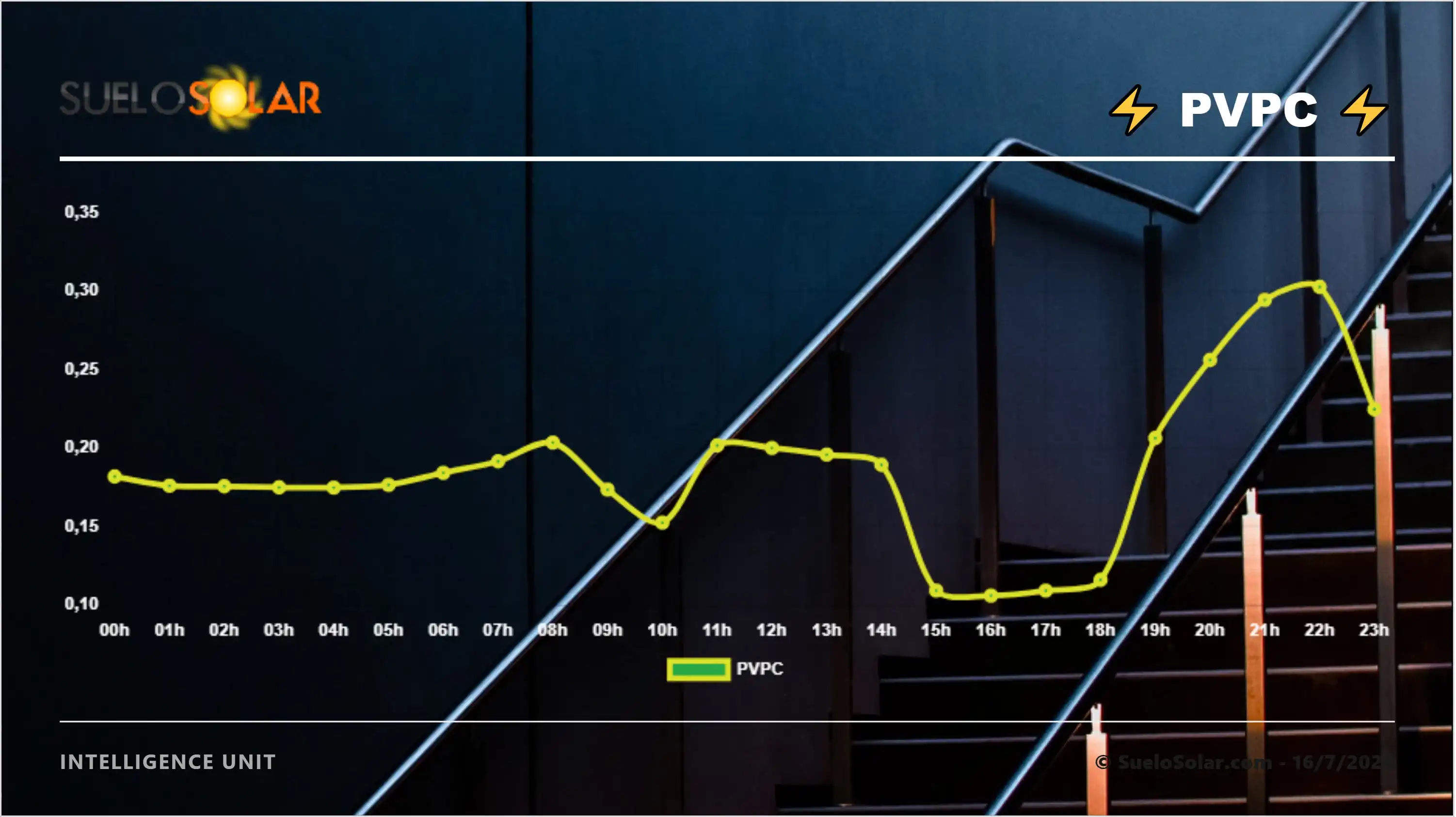 Análisis energético: el mix renovable consolida la competitividad frente al mercado europeo