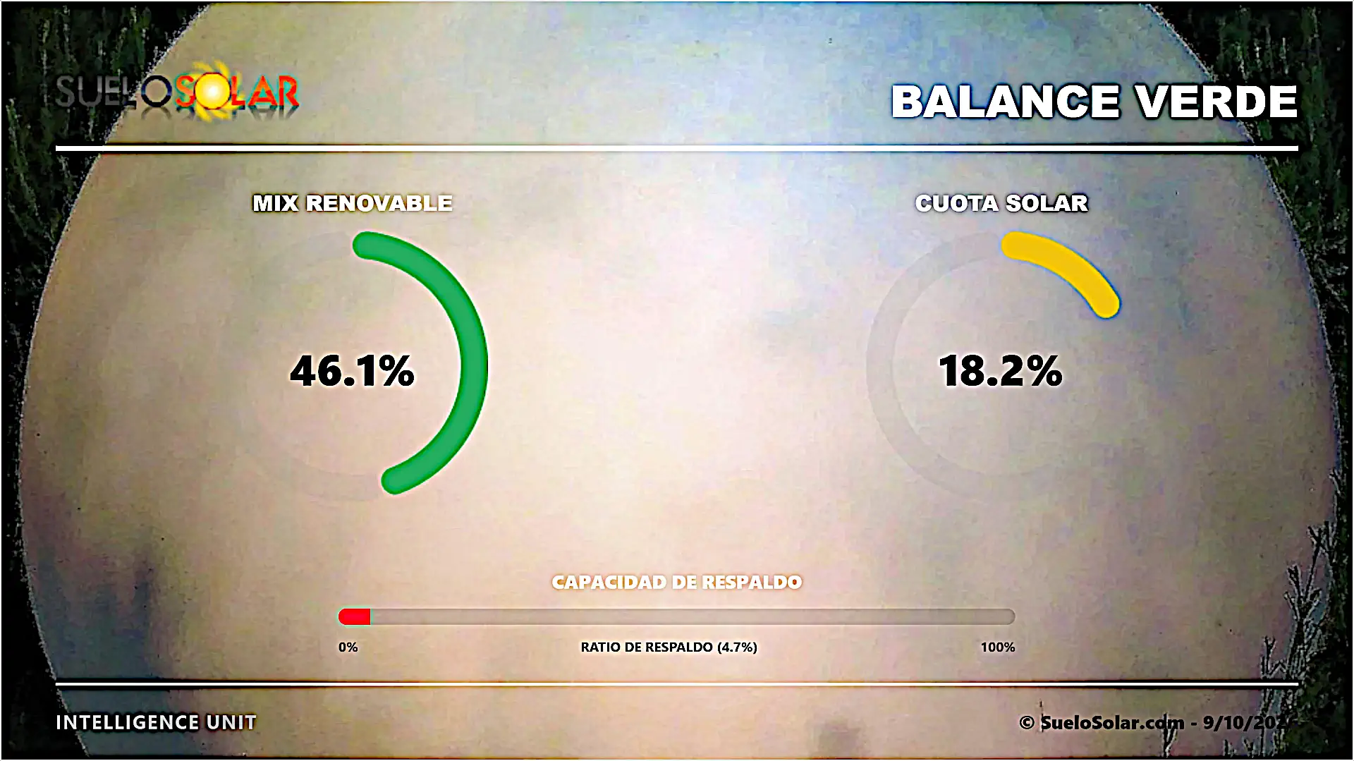 El mercado eléctrico nacional consolida hoy un pool de 107,37 euros por megavatio hora mientras la cuota solar alcanza el 18,2 por ciento