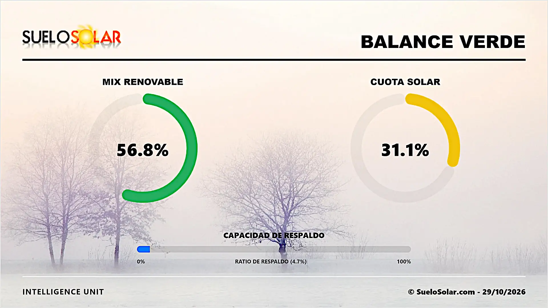La presión en los mercados energéticos europeos eleva hoy el pool nacional hasta los 231 €/MWh.
