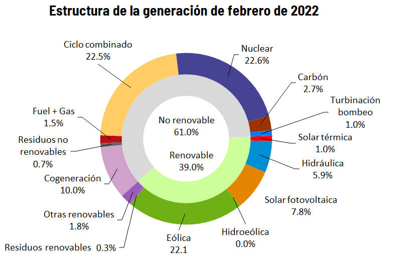La demanda de energía eléctrica de España se mantiene sin variaciones en febrero respecto al mismo mes de 2021