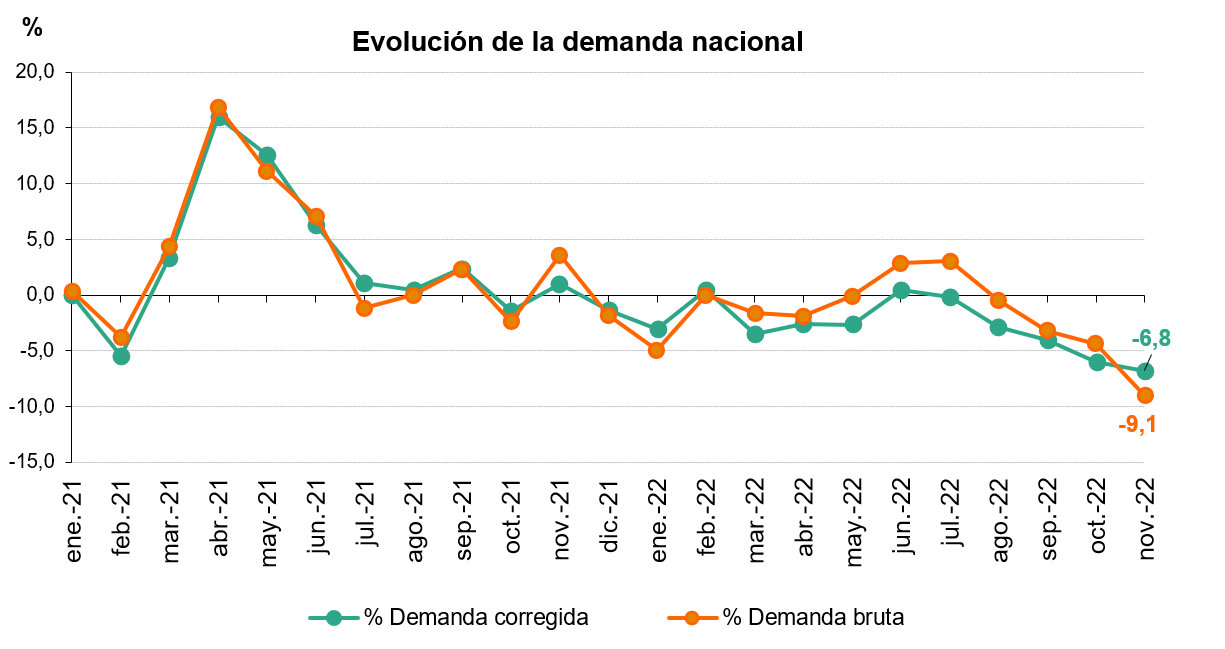 La demanda de energía eléctrica de España desciende un 6,7% en diciembre