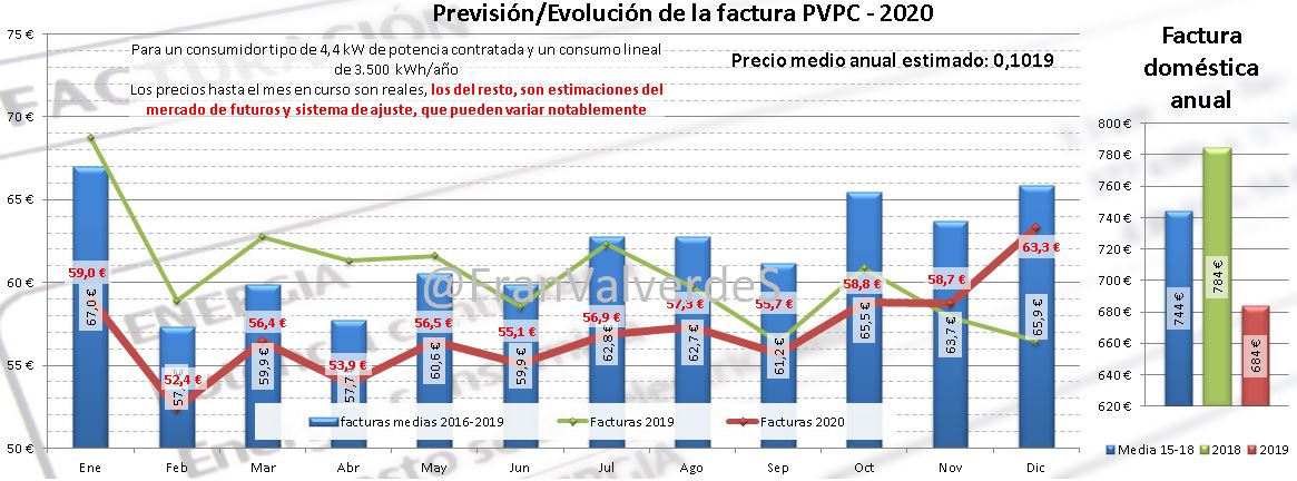 Proyecto de Circular por la que se establece la metodología para el cálculo de la retribución de la actividad de distribución de energía eléctrica. Proyecto remitido a Consejo de Estado.