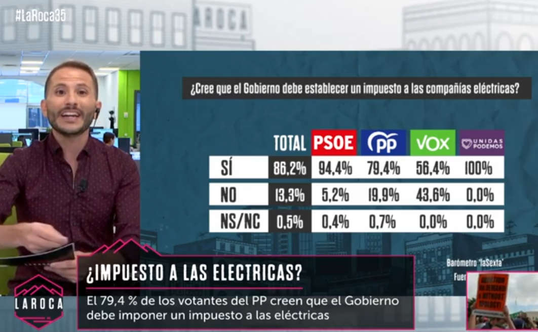 Barómetro de la Sexta sobre impuestos a las eléctricas en España, en «La Roca»