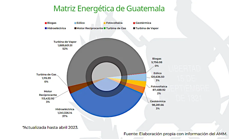 Las renovables en el informe de Monitoreo Semanal del desempeño de los indicadores del Sector Energético en Guatemala