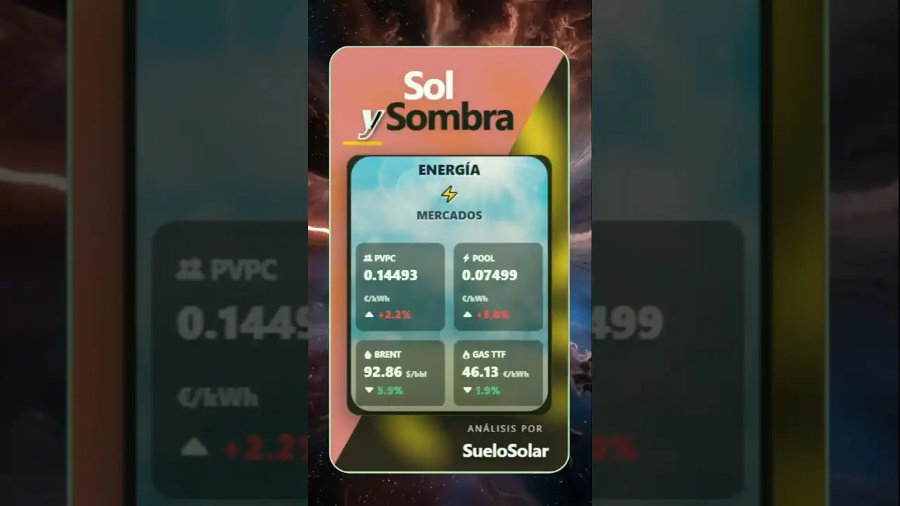 ¿Por qué sube la luz si el gas se desploma? 
