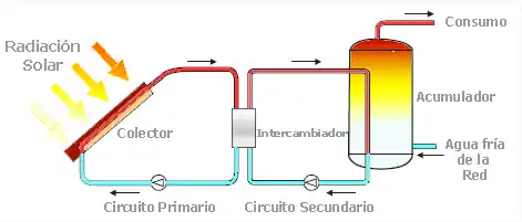 Instalación térmica circulación natural simple
