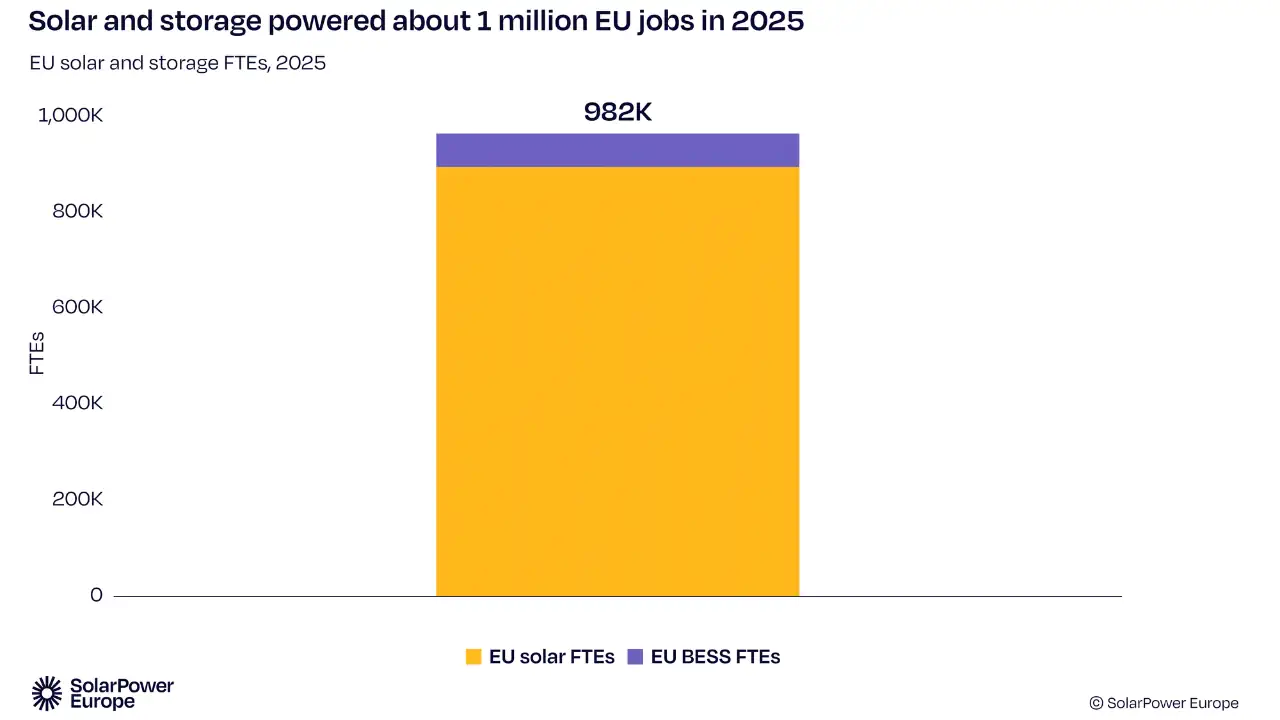 Puestos de trabajo en la UE dedicado a Renovables -2025