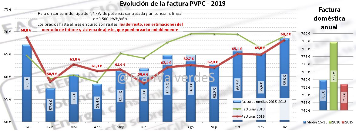 Evolución de la factura PVPC 2019