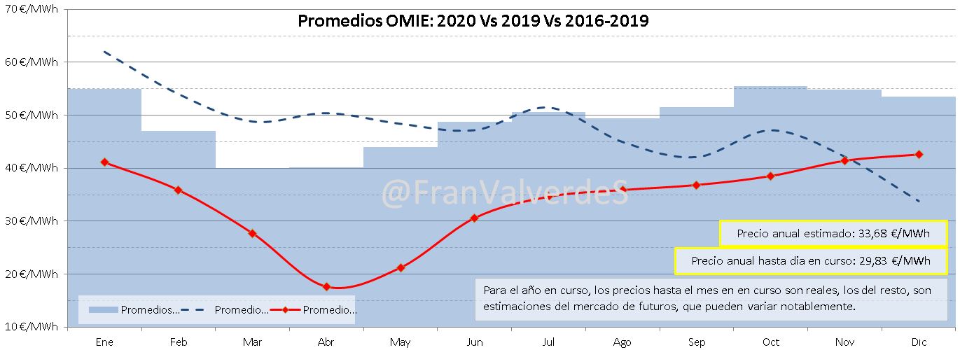 Promedios OMIE: 2020 vS 2019  Vs 2016-2019