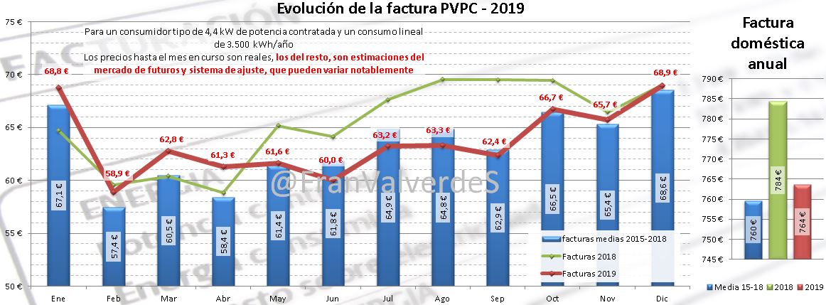 Evolución de la factura PVPC 2019