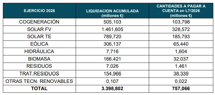 Liquidaciones del sector eléctrico, por tecnologías